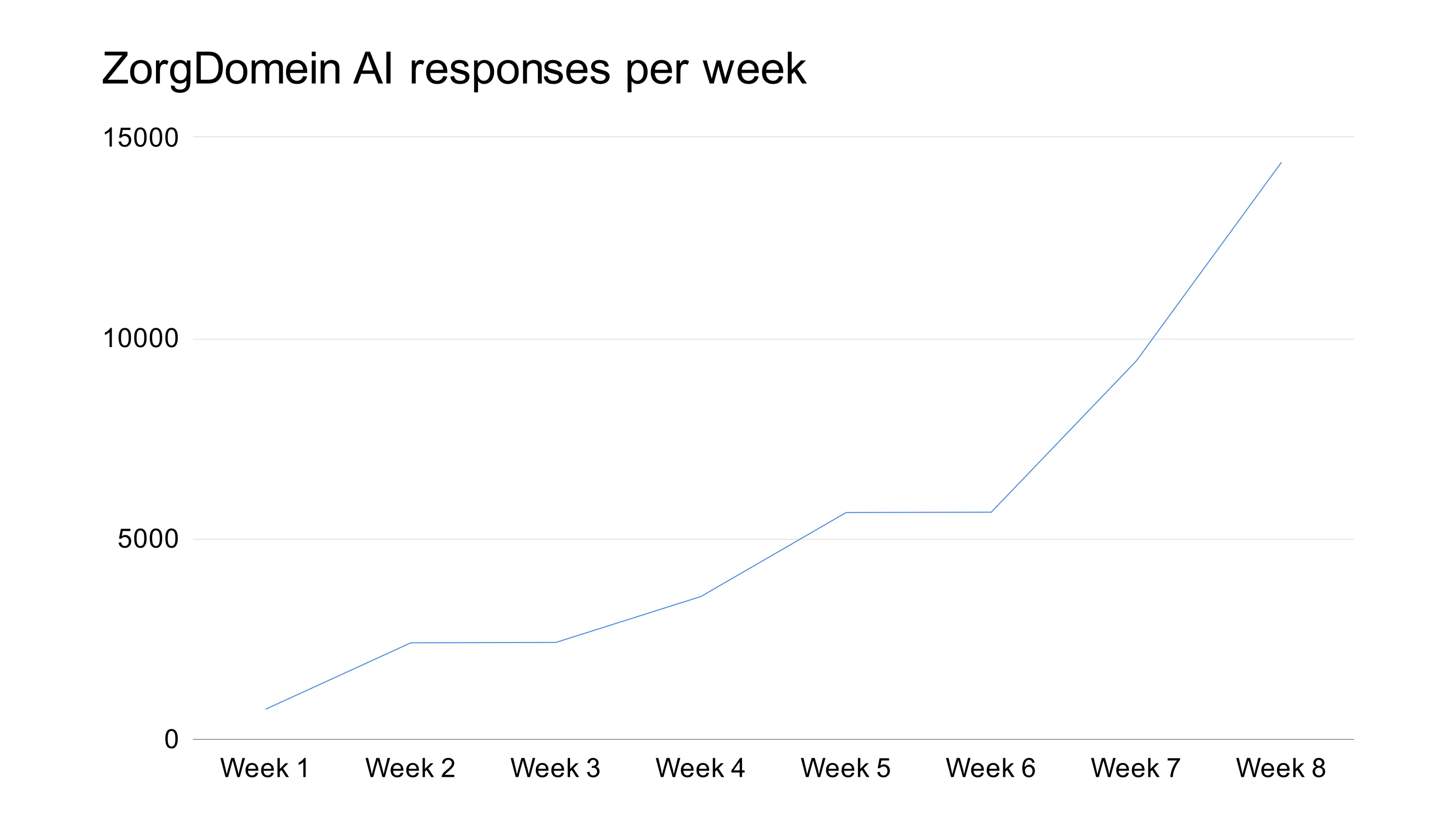 Graph showing the steady increase in AI engagement from the start